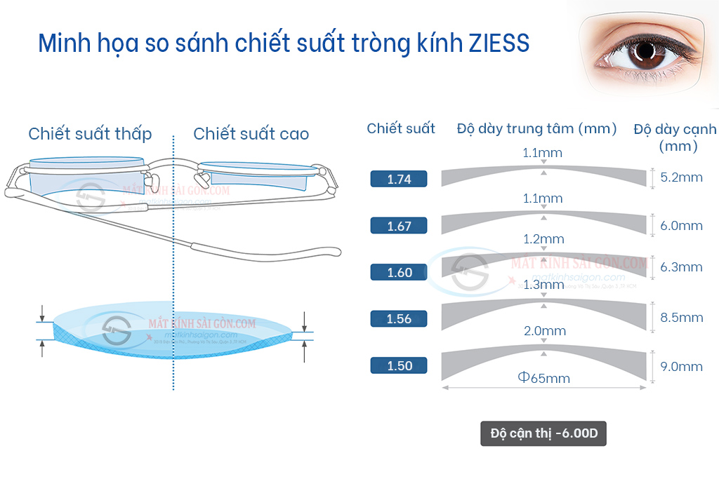 Tròng Kính ZEISS 1.67 Duravision Platinum UV - Hình 11